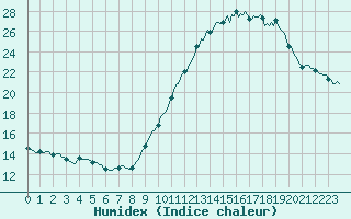 Courbe de l'humidex pour Triel-sur-Seine (78)