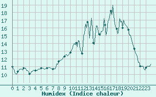 Courbe de l'humidex pour Jussy (02)