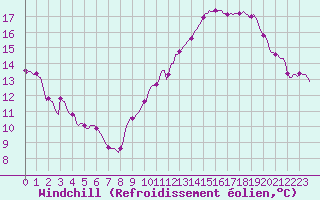 Courbe du refroidissement olien pour Blac (69)