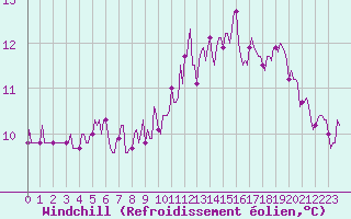 Courbe du refroidissement olien pour Floriffoux (Be)