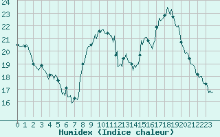 Courbe de l'humidex pour Estoher (66)