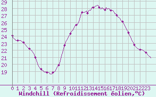 Courbe du refroidissement olien pour Lagarrigue (81)