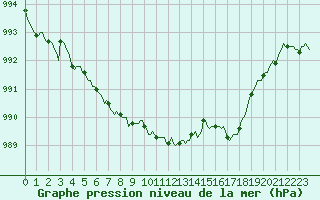 Courbe de la pression atmosphrique pour Fontenermont (14)