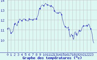 Courbe de tempratures pour Le Luc (83)