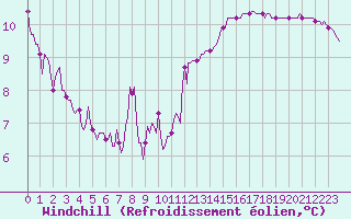 Courbe du refroidissement olien pour Nonaville (16)