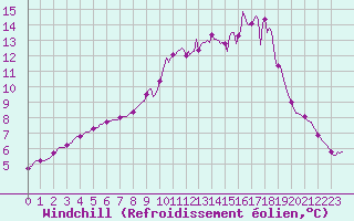 Courbe du refroidissement olien pour Sainte-Ouenne (79)