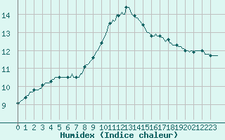 Courbe de l'humidex pour Aizenay (85)