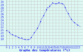 Courbe de tempratures pour Grasque (13)