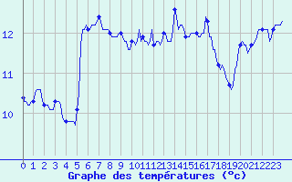 Courbe de tempratures pour Aytr-Plage (17)