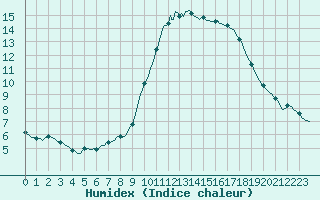 Courbe de l'humidex pour Aniane (34)