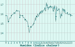 Courbe de l'humidex pour Aytr-Plage (17)
