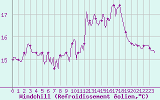 Courbe du refroidissement olien pour Preonzo (Sw)