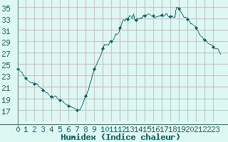 Courbe de l'humidex pour Saint-Philbert-sur-Risle (27)