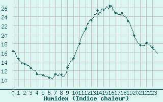 Courbe de l'humidex pour Saint-Brevin (44)