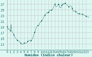 Courbe de l'humidex pour Muirancourt (60)