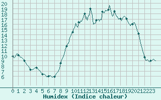 Courbe de l'humidex pour Bannay (18)