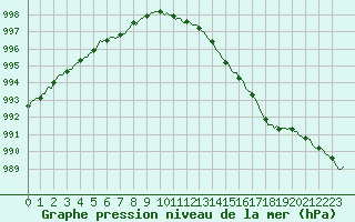 Courbe de la pression atmosphrique pour Le Mesnil-Esnard (76)