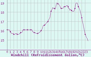 Courbe du refroidissement olien pour Montret (71)