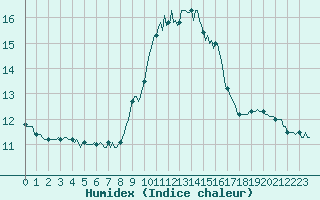 Courbe de l'humidex pour Castres-Nord (81)