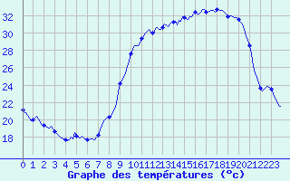 Courbe de tempratures pour Frontenac (33)