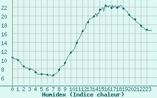 Courbe de l'humidex pour Ringendorf (67)