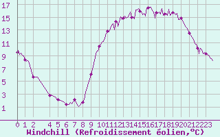 Courbe du refroidissement olien pour Frontenac (33)