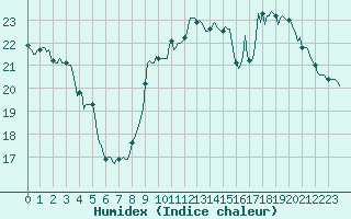 Courbe de l'humidex pour Guret (23)