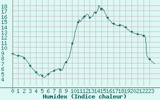 Courbe de l'humidex pour Die (26)