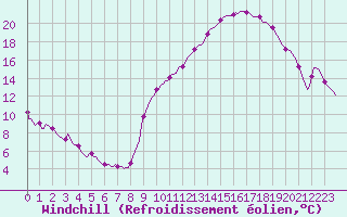 Courbe du refroidissement olien pour Plussin (42)