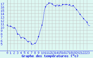 Courbe de tempratures pour Verges (Esp)