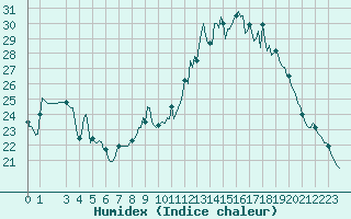 Courbe de l'humidex pour Saint-Jean-des-Ollires (63)