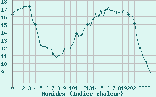Courbe de l'humidex pour Anglars St-Flix(12)