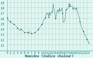 Courbe de l'humidex pour Mirebeau (86)