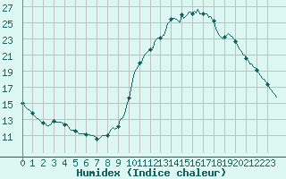 Courbe de l'humidex pour Saint-Philbert-sur-Risle (27)