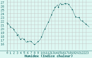 Courbe de l'humidex pour Brion (38)