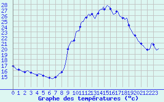 Courbe de tempratures pour Pinsot (38)
