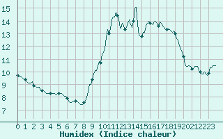 Courbe de l'humidex pour Blus (40)