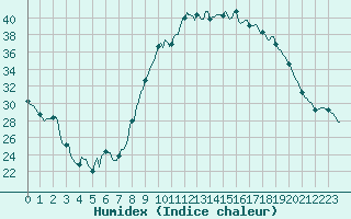 Courbe de l'humidex pour Saint-Michel-d'Euzet (30)