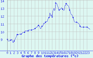 Courbe de tempratures pour Bannalec (29)