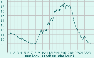 Courbe de l'humidex pour Frontenac (33)