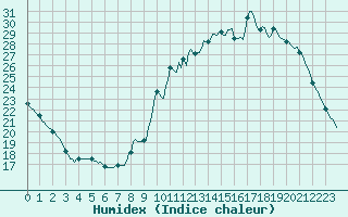 Courbe de l'humidex pour Monts-sur-Guesnes (86)