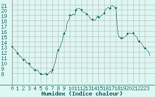 Courbe de l'humidex pour Saint-Germain-le-Guillaume (53)