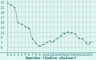 Courbe de l'humidex pour Saint-Julien-en-Quint (26)