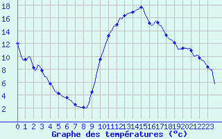 Courbe de tempratures pour Sisteron (04)