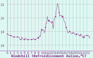 Courbe du refroidissement olien pour Roujan (34)