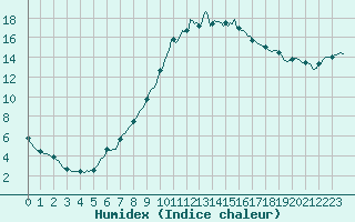 Courbe de l'humidex pour Voinmont (54)