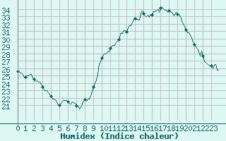 Courbe de l'humidex pour Als (30)