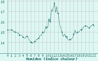 Courbe de l'humidex pour Saint-Philbert-sur-Risle (27)