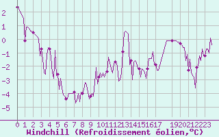 Courbe du refroidissement olien pour Lans-en-Vercors - Les Allires (38)