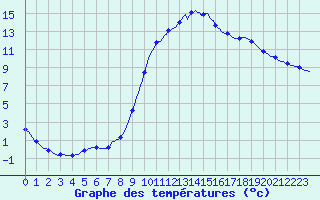 Courbe de tempratures pour Lasfaillades (81)